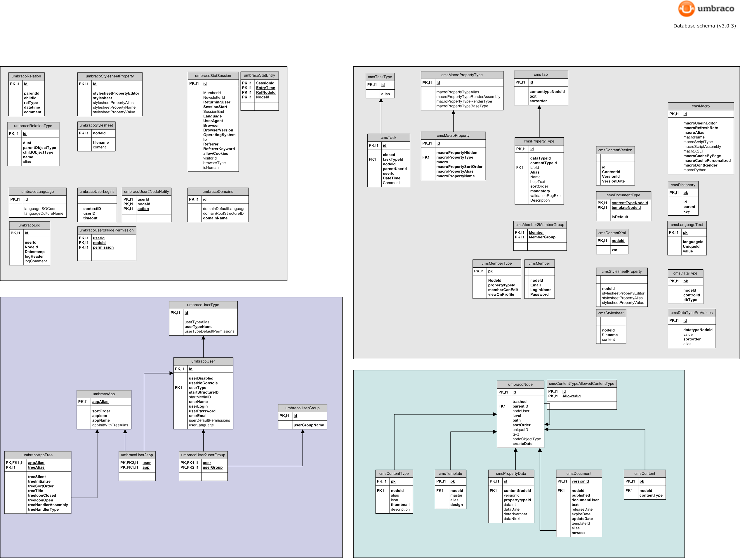 umbraco schema