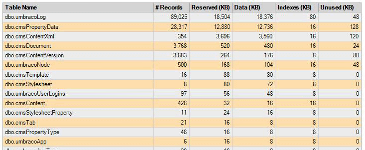 umbraco tables
