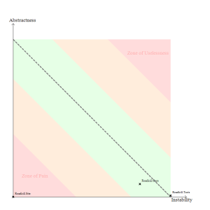 AbstractnessVSInstability